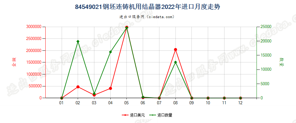 84549021钢坯连铸机用结晶器进口2022年月度走势图