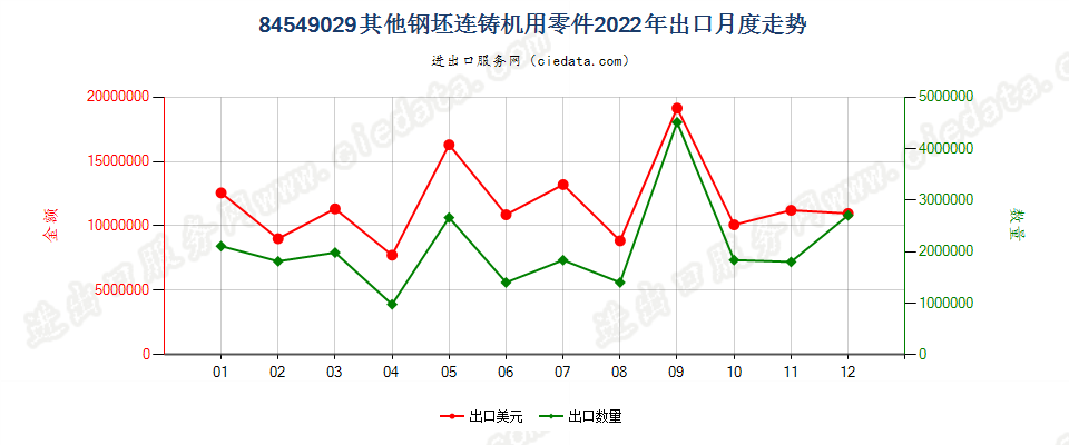 84549029其他钢坯连铸机用零件出口2022年月度走势图