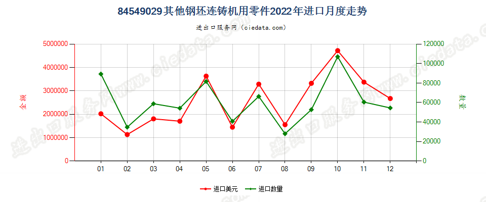 84549029其他钢坯连铸机用零件进口2022年月度走势图