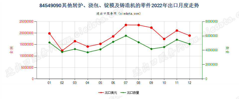 84549090其他转炉、浇包、锭模及铸造机的零件出口2022年月度走势图