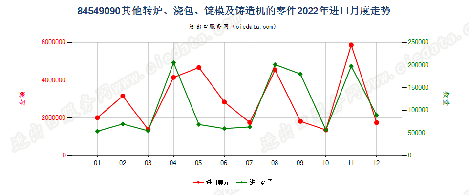 84549090其他转炉、浇包、锭模及铸造机的零件进口2022年月度走势图