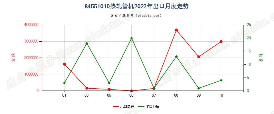 84551010热轧管机出口2022年月度走势图