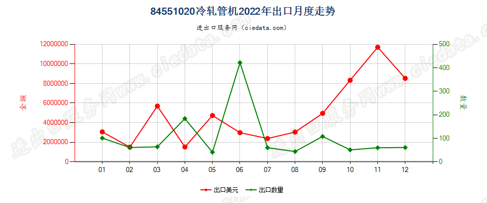 84551020冷轧管机出口2022年月度走势图