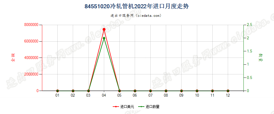 84551020冷轧管机进口2022年月度走势图