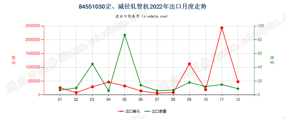 84551030定、减径轧管机出口2022年月度走势图