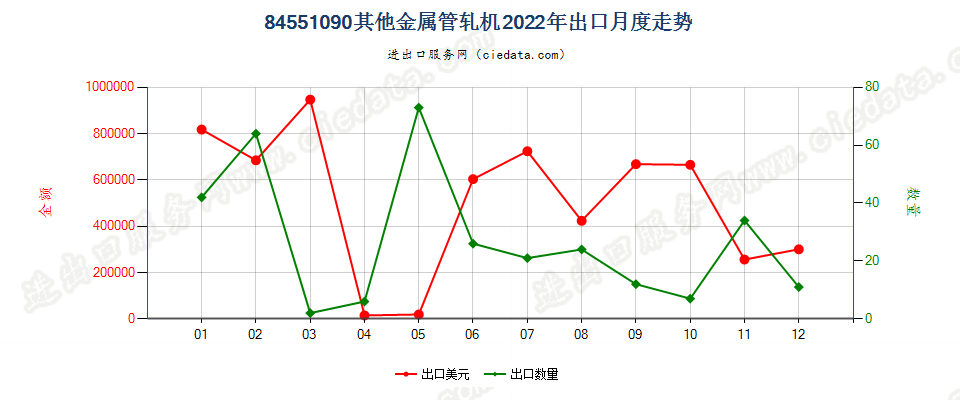 84551090其他金属管轧机出口2022年月度走势图