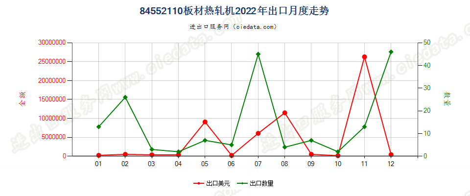 84552110板材热轧机出口2022年月度走势图