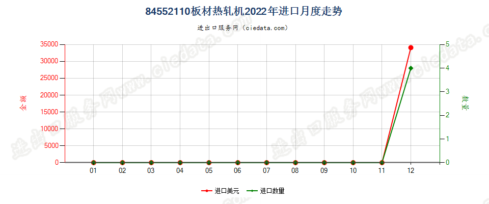 84552110板材热轧机进口2022年月度走势图