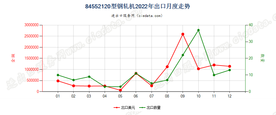 84552120型钢轧机出口2022年月度走势图