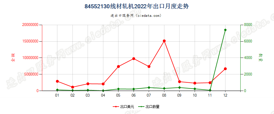 84552130线材轧机出口2022年月度走势图