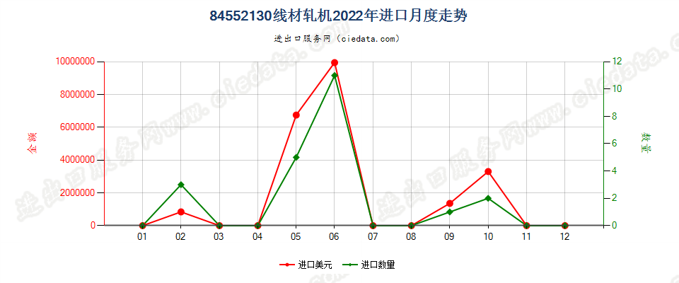 84552130线材轧机进口2022年月度走势图