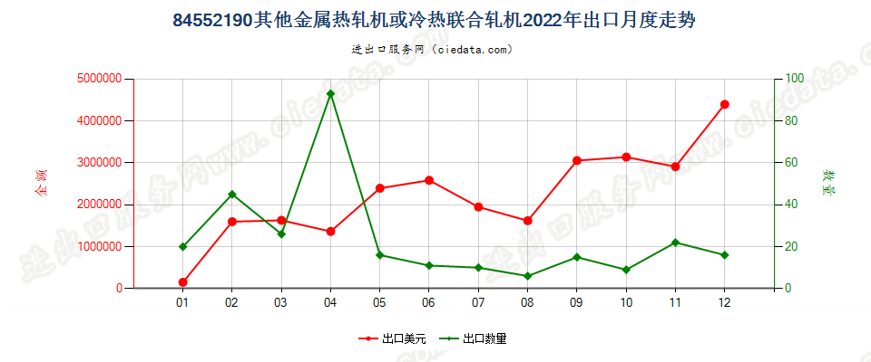 84552190其他金属热轧机或冷热联合轧机出口2022年月度走势图