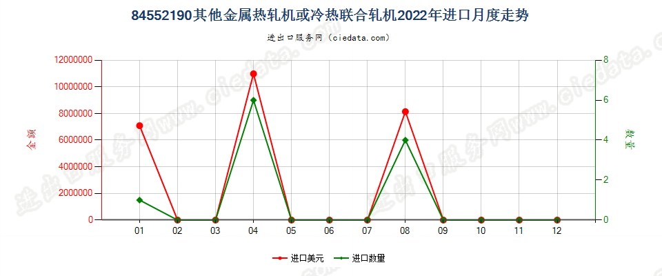 84552190其他金属热轧机或冷热联合轧机进口2022年月度走势图