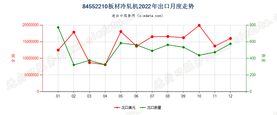 84552210板材冷轧机出口2022年月度走势图