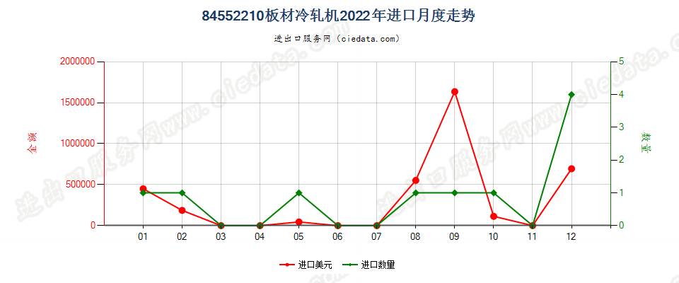 84552210板材冷轧机进口2022年月度走势图