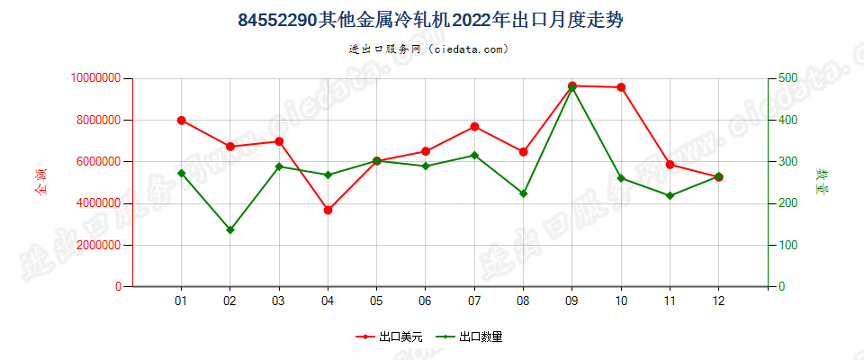 84552290其他金属冷轧机出口2022年月度走势图