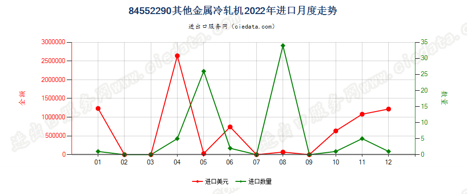 84552290其他金属冷轧机进口2022年月度走势图