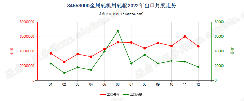 84553000金属轧机用轧辊出口2022年月度走势图