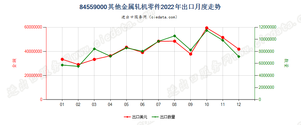 84559000其他金属轧机零件出口2022年月度走势图