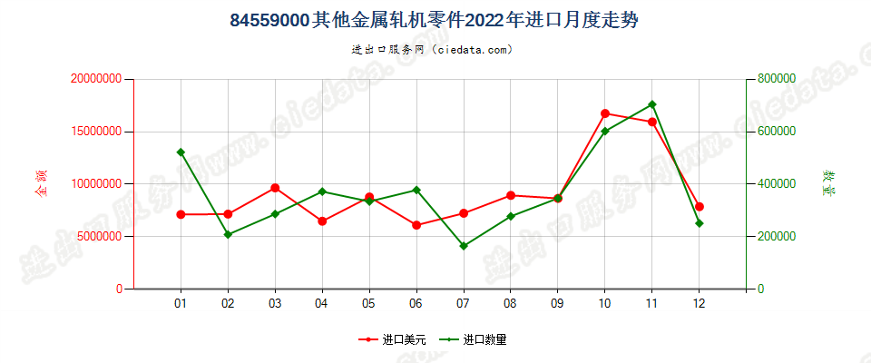 84559000其他金属轧机零件进口2022年月度走势图