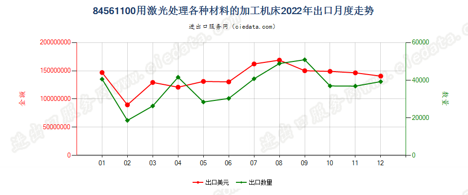 84561100用激光处理各种材料的加工机床出口2022年月度走势图