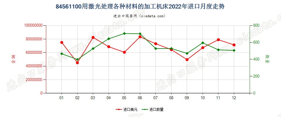 84561100用激光处理各种材料的加工机床进口2022年月度走势图