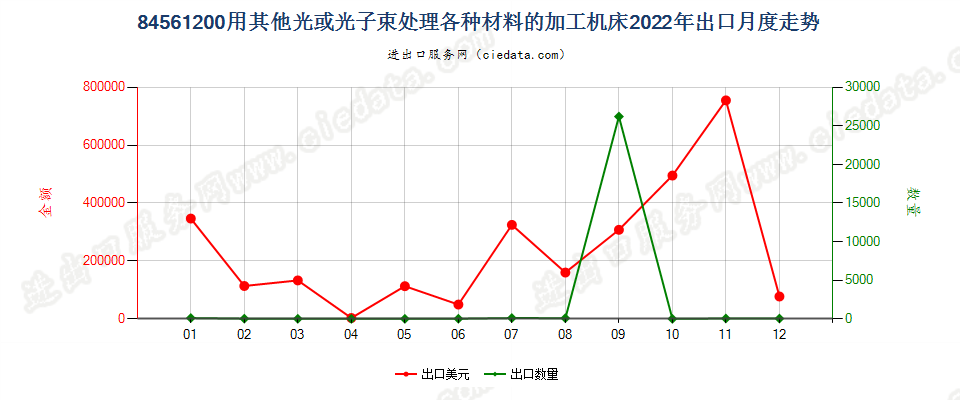 84561200用其他光或光子束处理各种材料的加工机床出口2022年月度走势图