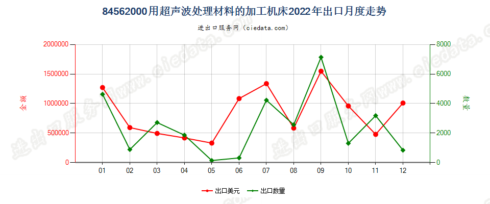 84562000用超声波处理材料的加工机床出口2022年月度走势图