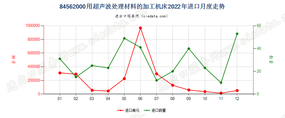 84562000用超声波处理材料的加工机床进口2022年月度走势图