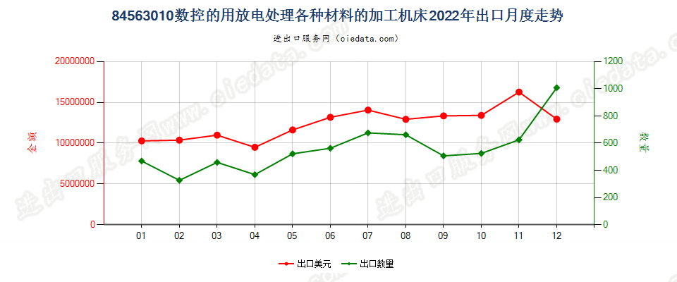 84563010数控的用放电处理各种材料的加工机床出口2022年月度走势图