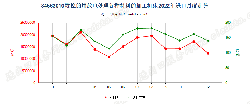 84563010数控的用放电处理各种材料的加工机床进口2022年月度走势图