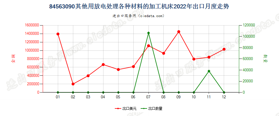 84563090其他用放电处理各种材料的加工机床出口2022年月度走势图