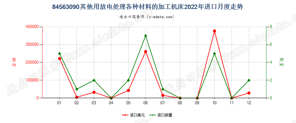 84563090其他用放电处理各种材料的加工机床进口2022年月度走势图