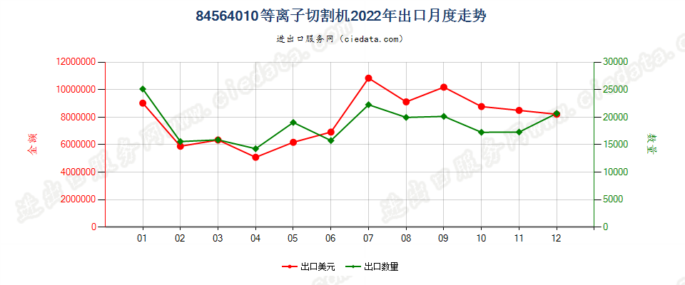 84564010等离子切割机出口2022年月度走势图