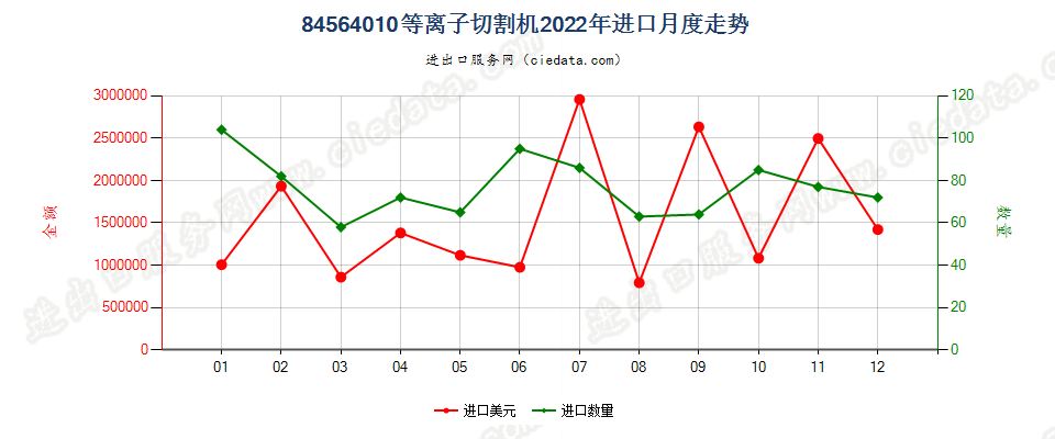 84564010等离子切割机进口2022年月度走势图