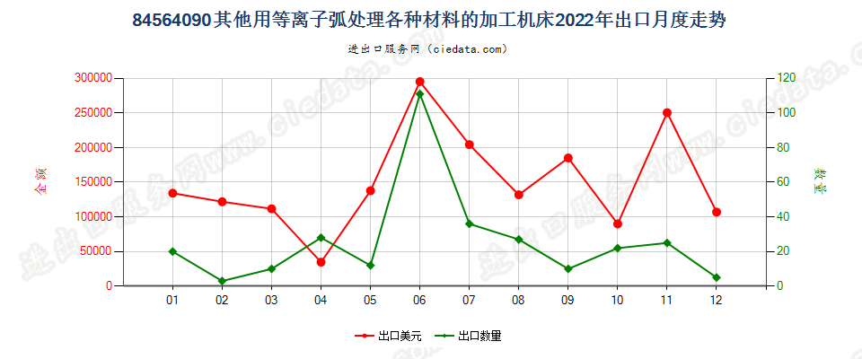 84564090其他用等离子弧处理各种材料的加工机床出口2022年月度走势图