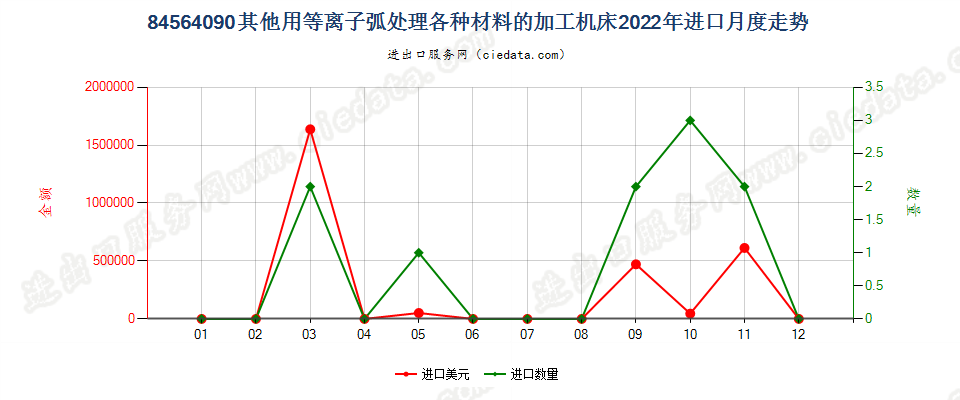 84564090其他用等离子弧处理各种材料的加工机床进口2022年月度走势图