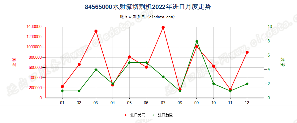 84565000水射流切割机进口2022年月度走势图