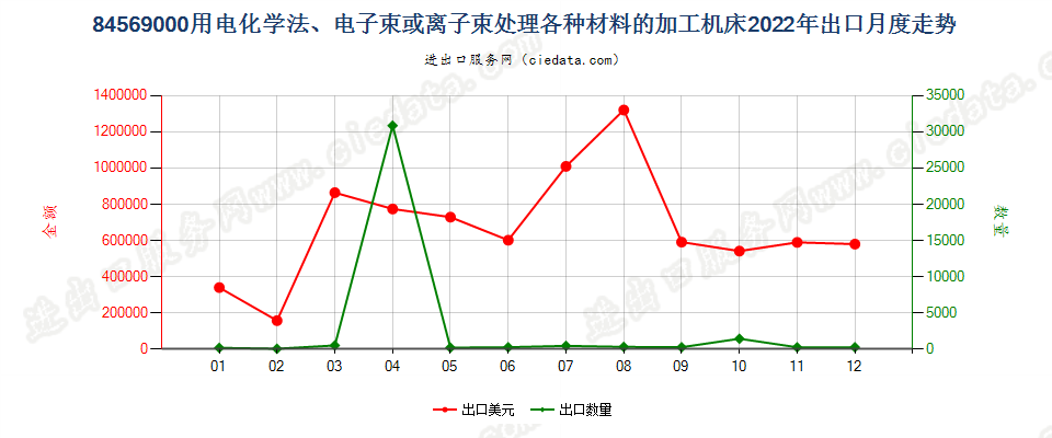 84569000用电化学法、电子束或离子束处理各种材料的加工机床出口2022年月度走势图