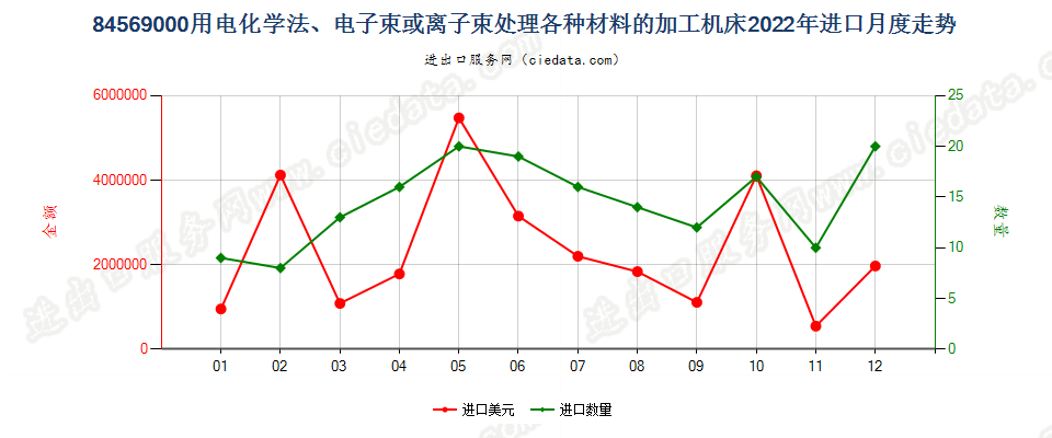 84569000用电化学法、电子束或离子束处理各种材料的加工机床进口2022年月度走势图