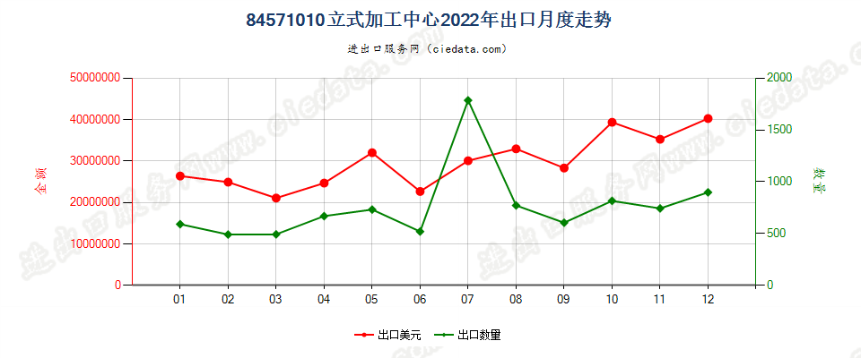 84571010立式加工中心出口2022年月度走势图