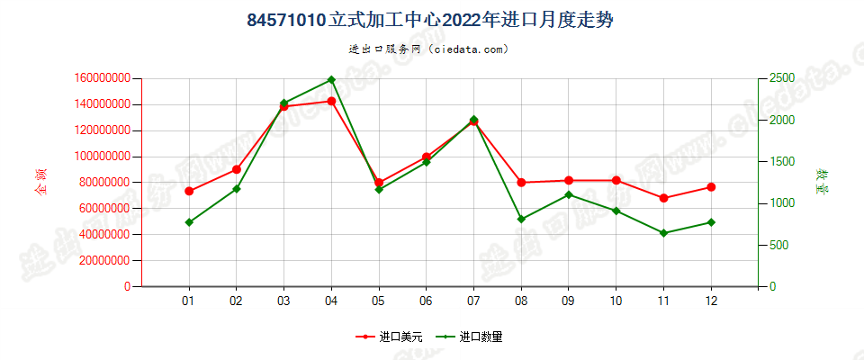 84571010立式加工中心进口2022年月度走势图