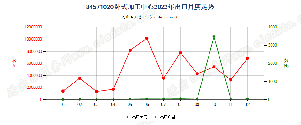 84571020卧式加工中心出口2022年月度走势图