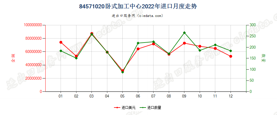 84571020卧式加工中心进口2022年月度走势图