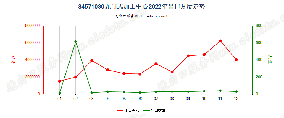 84571030龙门式加工中心出口2022年月度走势图