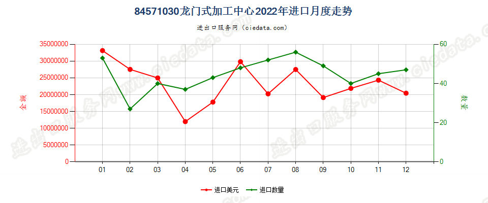 84571030龙门式加工中心进口2022年月度走势图