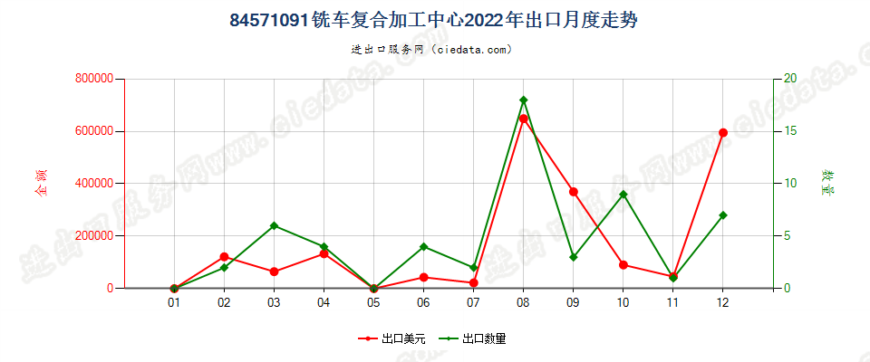 84571091铣车复合加工中心出口2022年月度走势图