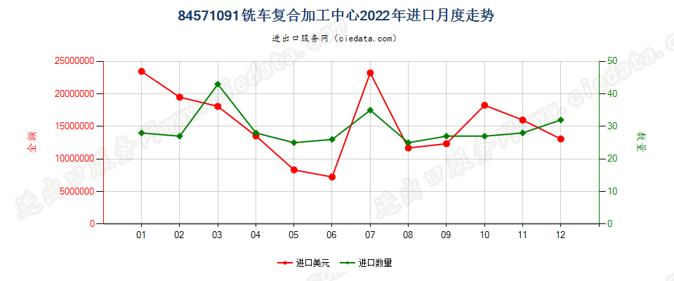 84571091铣车复合加工中心进口2022年月度走势图