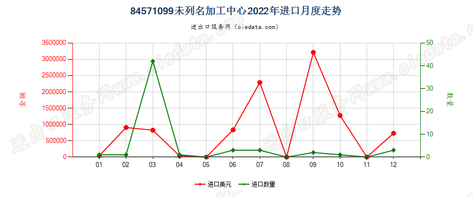 84571099未列名加工中心进口2022年月度走势图