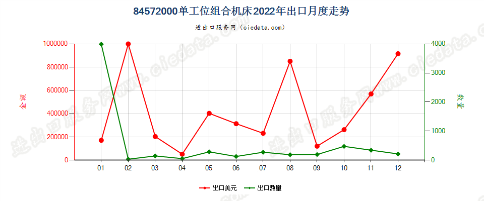 84572000单工位组合机床出口2022年月度走势图